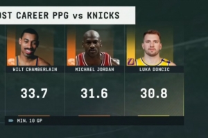 东契奇生涯面对尼克斯场均轰30.8分 历史仅次于张伯伦和乔丹！