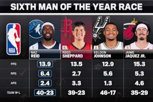 转播方列本赛季最佳第六人四大候选：里德 谢泼德 凯尔登 小海梅