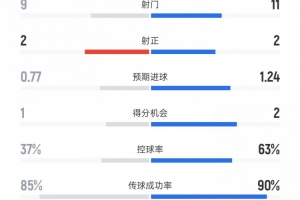 米兰1-0国米全场数据：射门9比11、射正2比2、控球率37%比63%