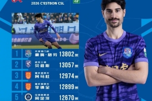 中超首轮跑动榜：津门虎外援格劳13802米居首，周定洋第5位