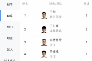 中超助攻榜：王刚、王东升2次第一，王钰栋、米特里策等19人1次