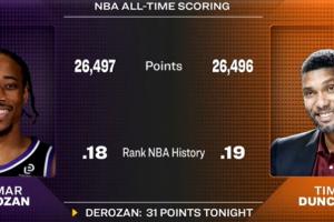 也是顶级得分手了！德罗赞生涯总分超越邓肯 升至NBA历史第18位！