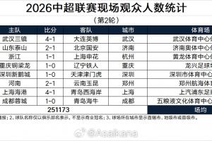 场均31397人！中超第2轮上座人数：泰山45069人最多，3场破4万