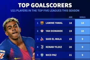 五大联赛U21球员联赛进球榜：亚马尔14球居首 扬·迪奥曼德第二