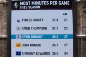 本季场均出场时间榜：37岁杜兰特第3 东契奇第4 前五仅老杜过30岁