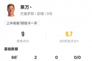 莱万本场比赛数据：双响+3关键传球+错失1进球机会，评分9.0