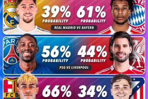外媒列欧冠1/4决赛晋级概率：枪手81%，拜仁61%，巴萨66%巴黎56%