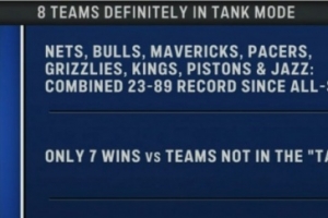 活塞？！全明星后网牛侠步熊王塞爵8队23胜89负 对8队外合计仅7胜