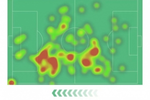 恩佐数据：3射3正，两次错失进球，两次关键传球，获评6.5分