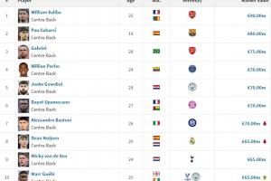 全球中卫身价排名：昔日第一巴斯托尼跌第四，萨利巴9000万世一卫