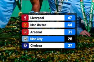 外媒列英格兰球队历史夺冠榜：曼城28冠超蓝军独占第4，距枪手3冠