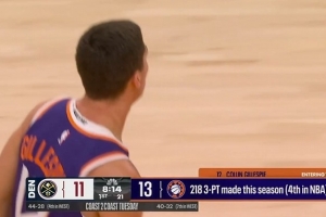 没想到吧？吉莱斯皮本赛季已经命中218记三分球 联盟第四多