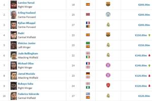 足坛20位亿元先生：亚哈姆仍2亿 英超8人西甲7人 德甲2人意甲0人