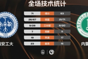 CUBAL-西安工大力克内蒙师大 杨默含23+12 李佳玉空砍21分