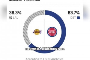 CC不打77解禁！ESPN仍预测湖人战活塞胜率仅36%？